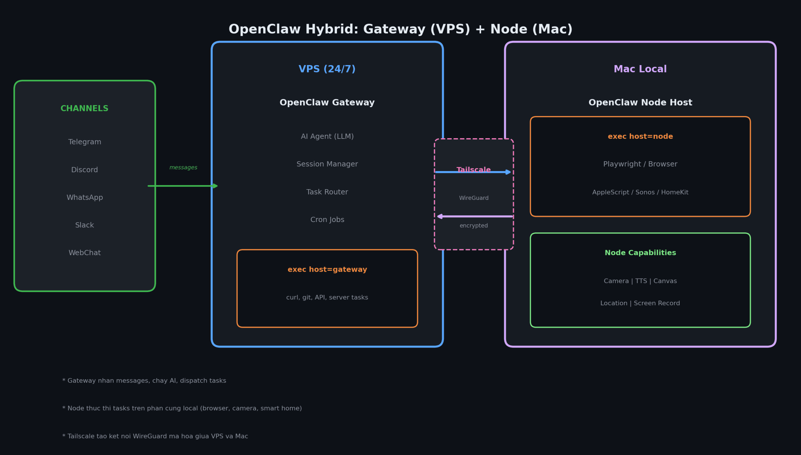 OpenClaw hybrid: Gateway trên VPS + Node trên Mac local 15 openclaw hybrid architecture diagram 1 scaled 1