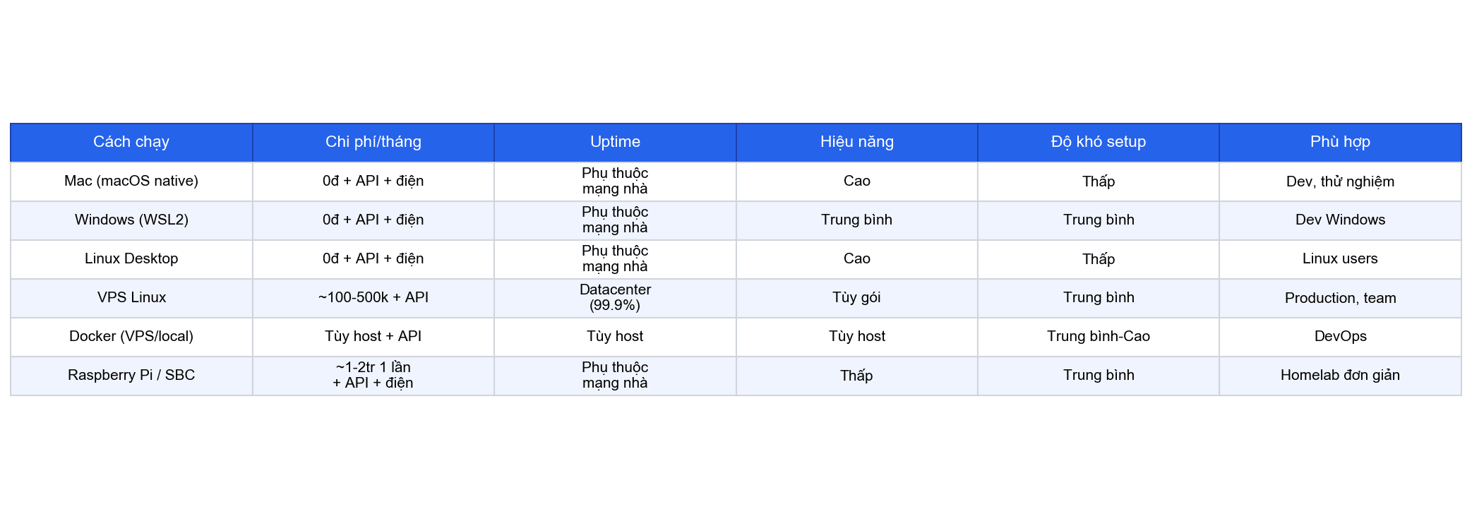 So sánh cách chạy OpenClaw: VPS, Mac Mini, Windows, Linux, Docker, Raspberry Pi 14 openclaw compare table