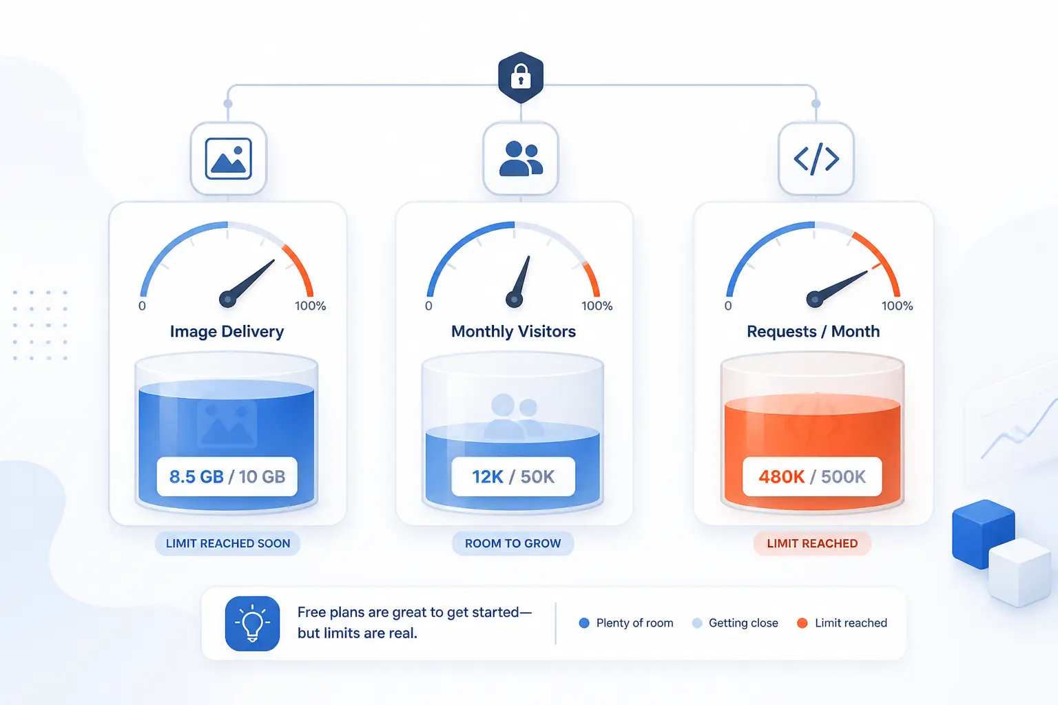 15 Best Free CDN for WordPress for Speed and Security 22 Where Free Plans Usually Have the Biggest Limits