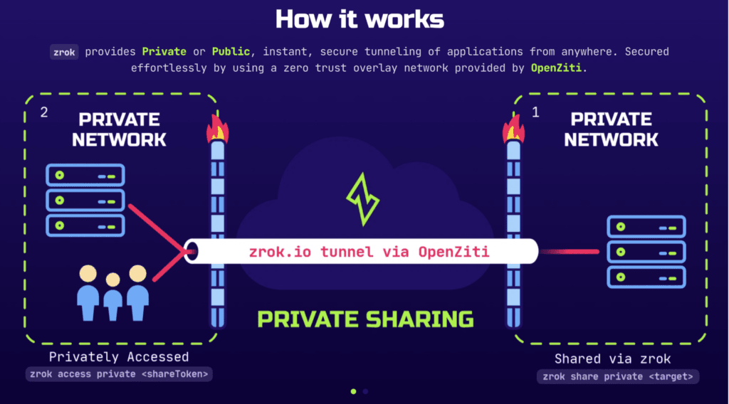 4 lựa chọn thay thế Cloudflare Tunnel miễn phí và mã nguồn mở đáng cân nhắc 4 Snapzy 2026 03 21 11 44 10 380