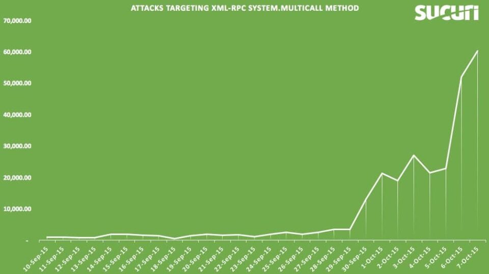 Sucuri BruteForce Amplification Attacks WordPress XMLRPC 2015 960x537 1