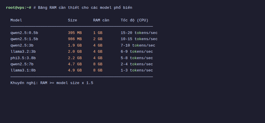 Cài đặt Ollama trên VPS Ubuntu – Chạy AI riêng trong 15 phút 5 Bảng RAM cần thiết cho các model phổ biến