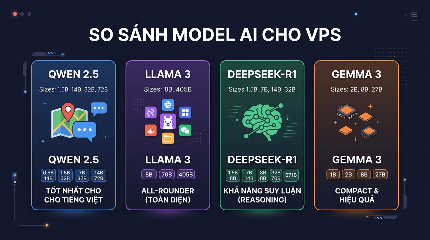 Chọn model AI phù hợp VPS – Llama vs Qwen vs DeepSeek vs Gemma 1 So sánh model AI chạy trên VPS