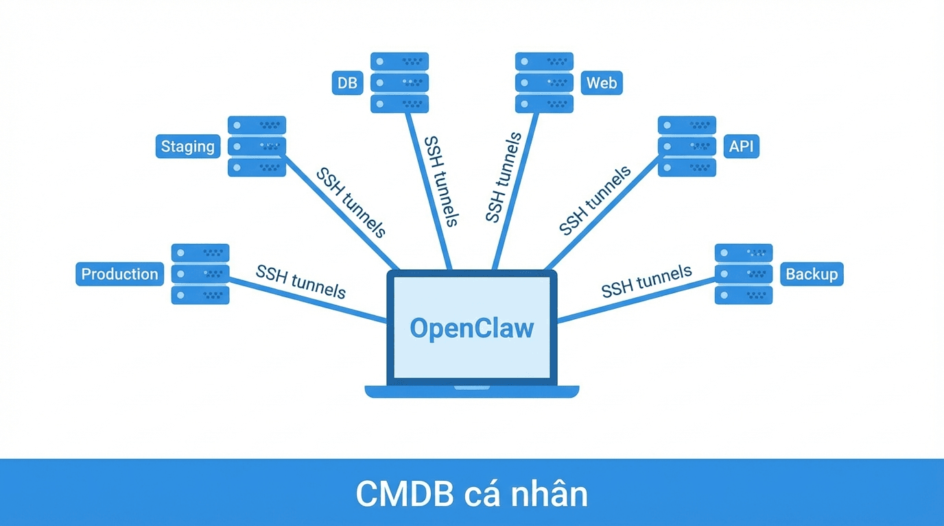 Quản lý nhiều VPS bằng OpenClaw – CMDB cá nhân cho SysAdmin 2 Quản lý nhiều VPS từ một nơi với OpenClaw