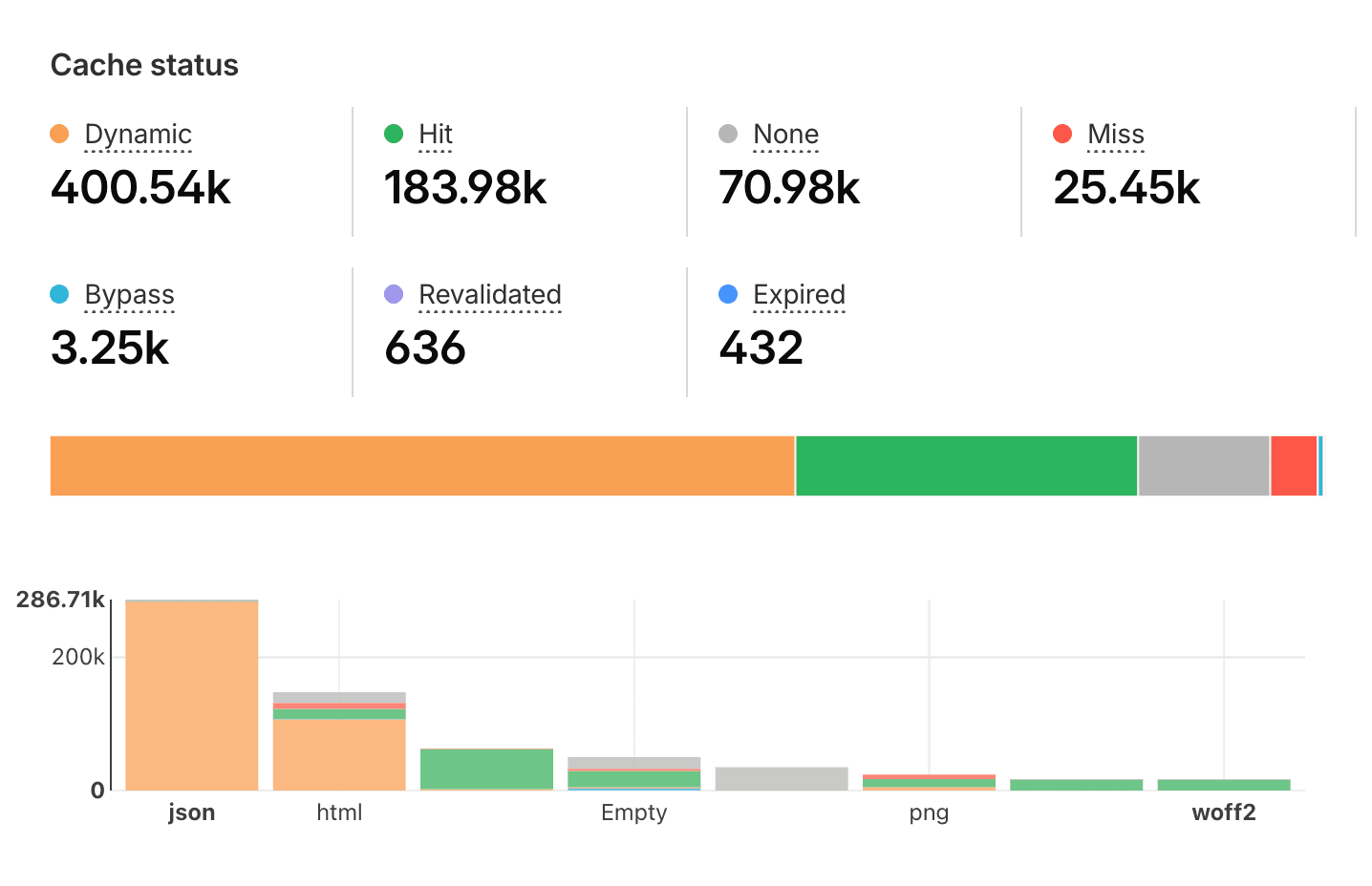 Cache analytics trong Cloudflare Dashboard