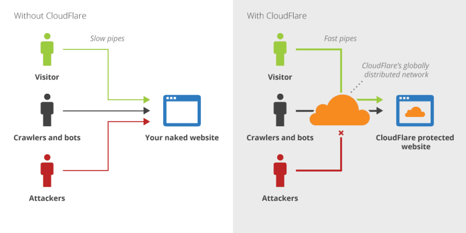 CloudFlare là gì? Cách kết nối CloudFlare với Website 2 cloudflare example