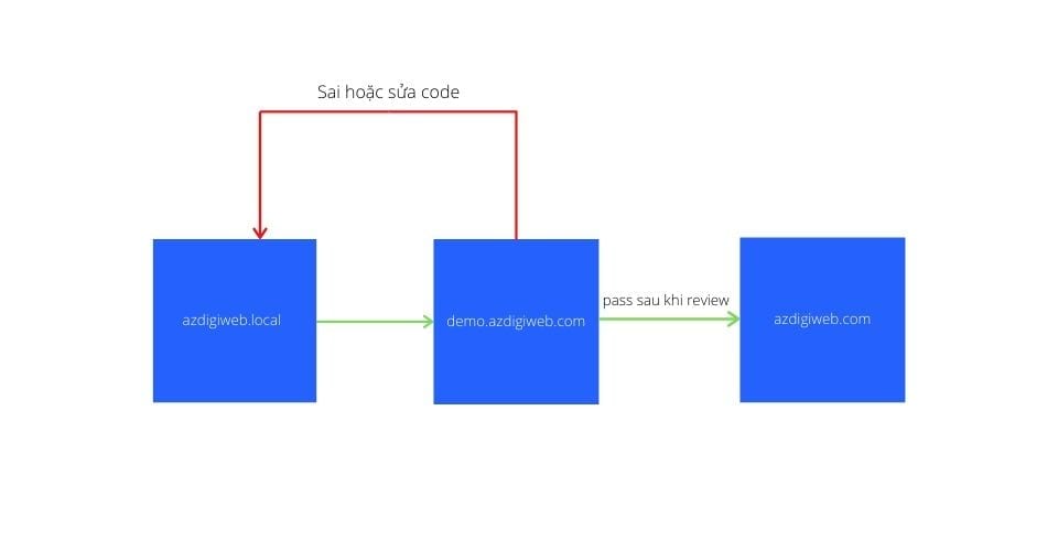 dev envoriment
