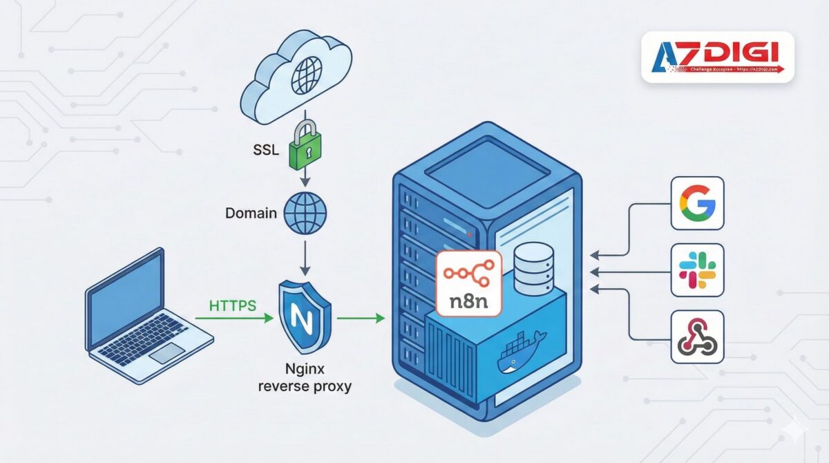 Cách cài đặt n8n trên VPS – Hướng dẫn chi tiết từ A-Z 1 Cách cài đặt n8n trên VPS – Hướng dẫn chi tiết từ A-Z