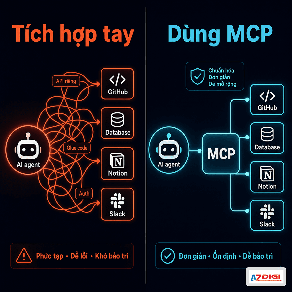 MCP là gì? Cách AI Agent kết nối tool và dữ liệu bên ngoài 3 So sánh tích hợp tay và dùng MCP cho AI agent