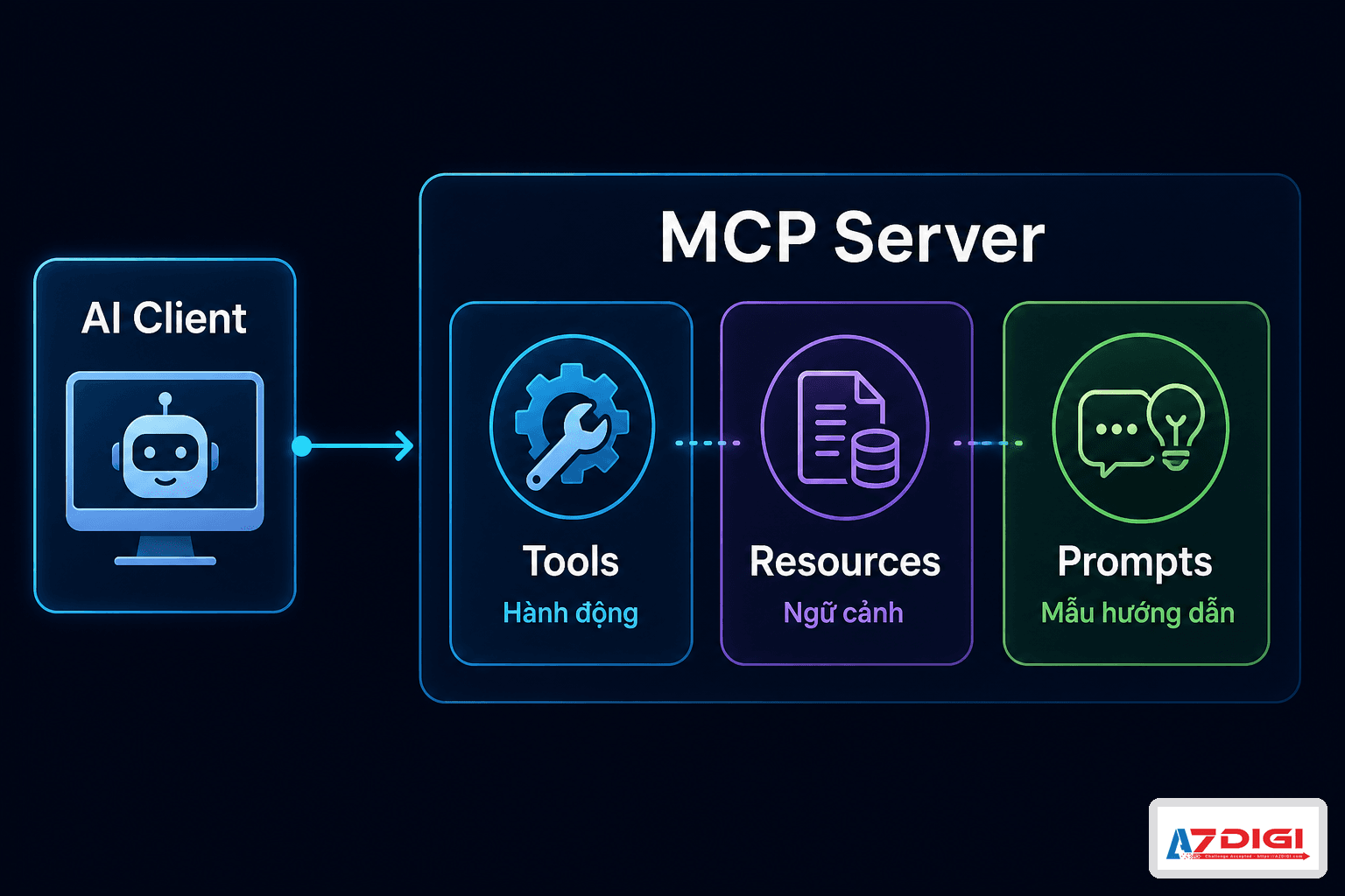 MCP là gì? Cách AI Agent kết nối tool và dữ liệu bên ngoài 4 Ba primitive của MCP gồm tools resources prompts