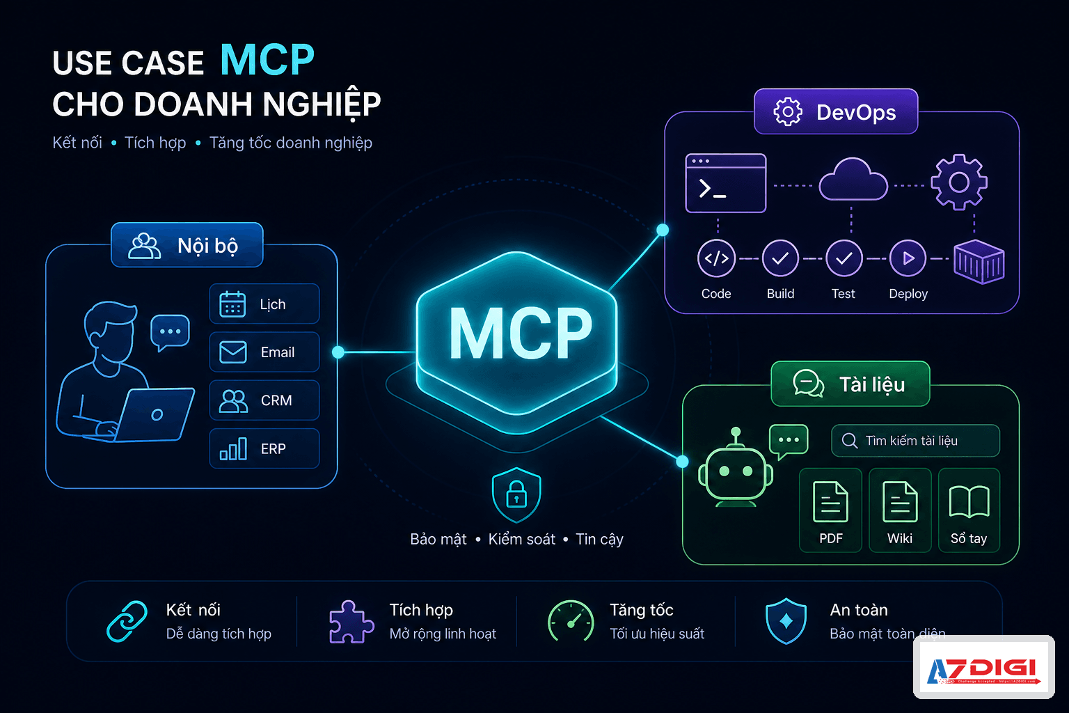 MCP là gì? Cách AI Agent kết nối tool và dữ liệu bên ngoài 5 Use case MCP cho agent nội bộ DevOps và RAG