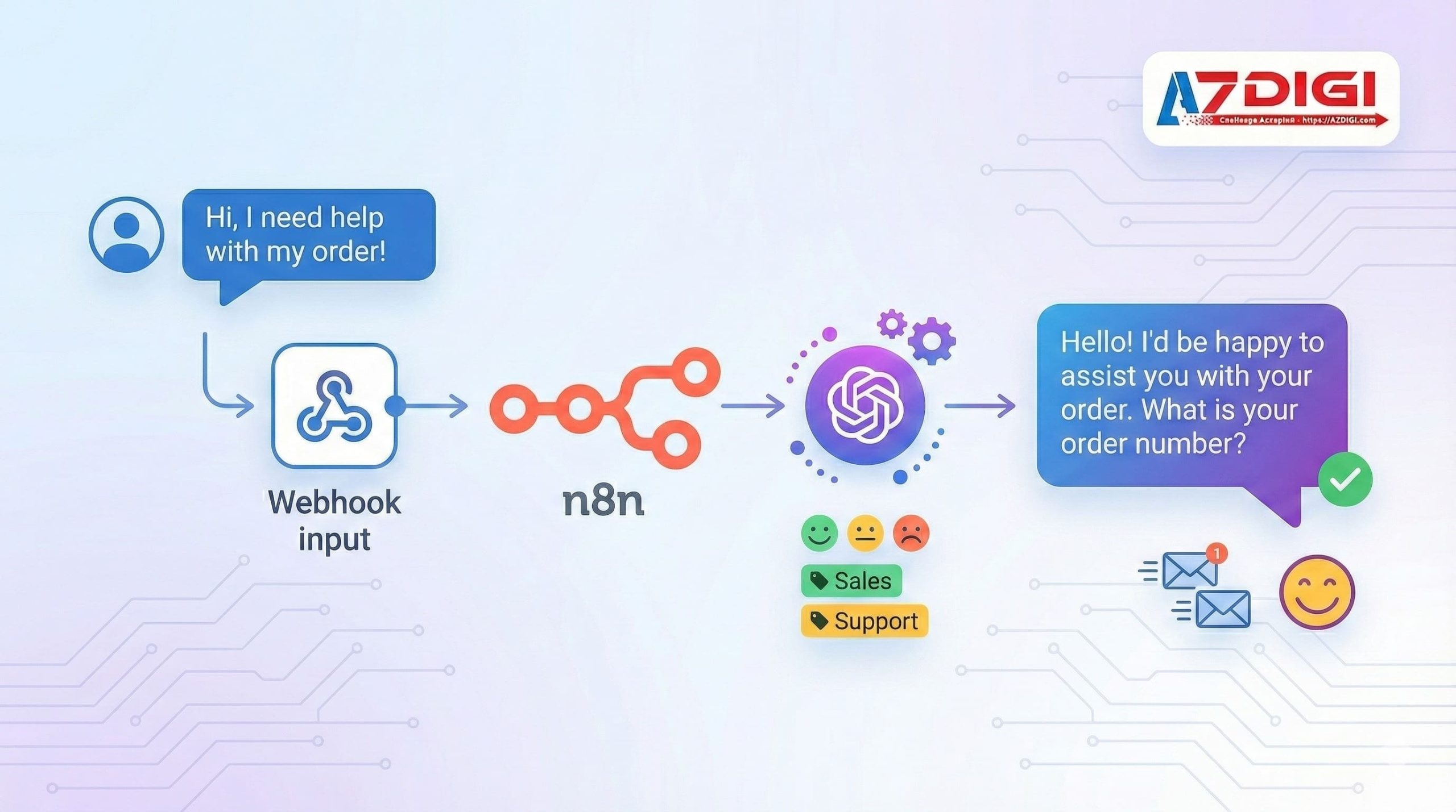 n8n + AI: Xây dựng Workflow tự động với ChatGPT và LLMs 3 Chăm sóc khách hàng tự động với n8n