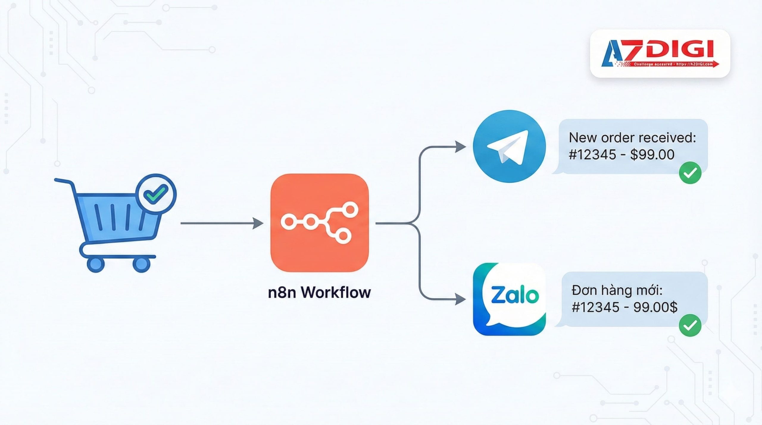 Top 10 ý tưởng workflow n8n cho doanh nghiệp Việt Nam 3 Workflow n8n thông báo đơn hàng
