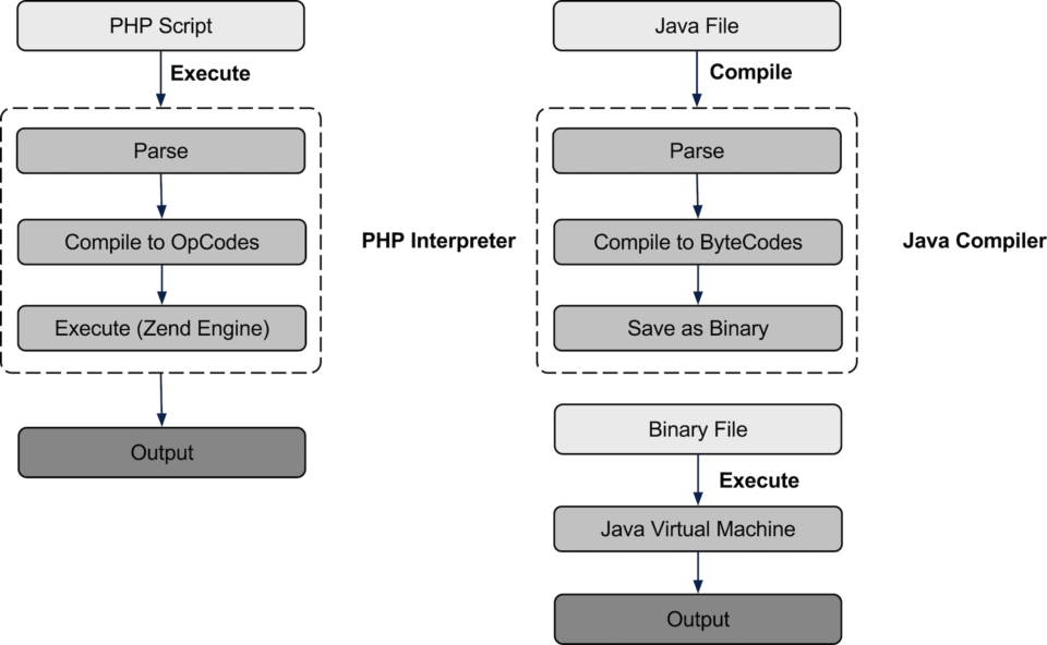 🚀 Tăng tốc WordPress – Hãy thử và tăng tốc độ web x10 lần 12 namePHPJavaLifeCycle