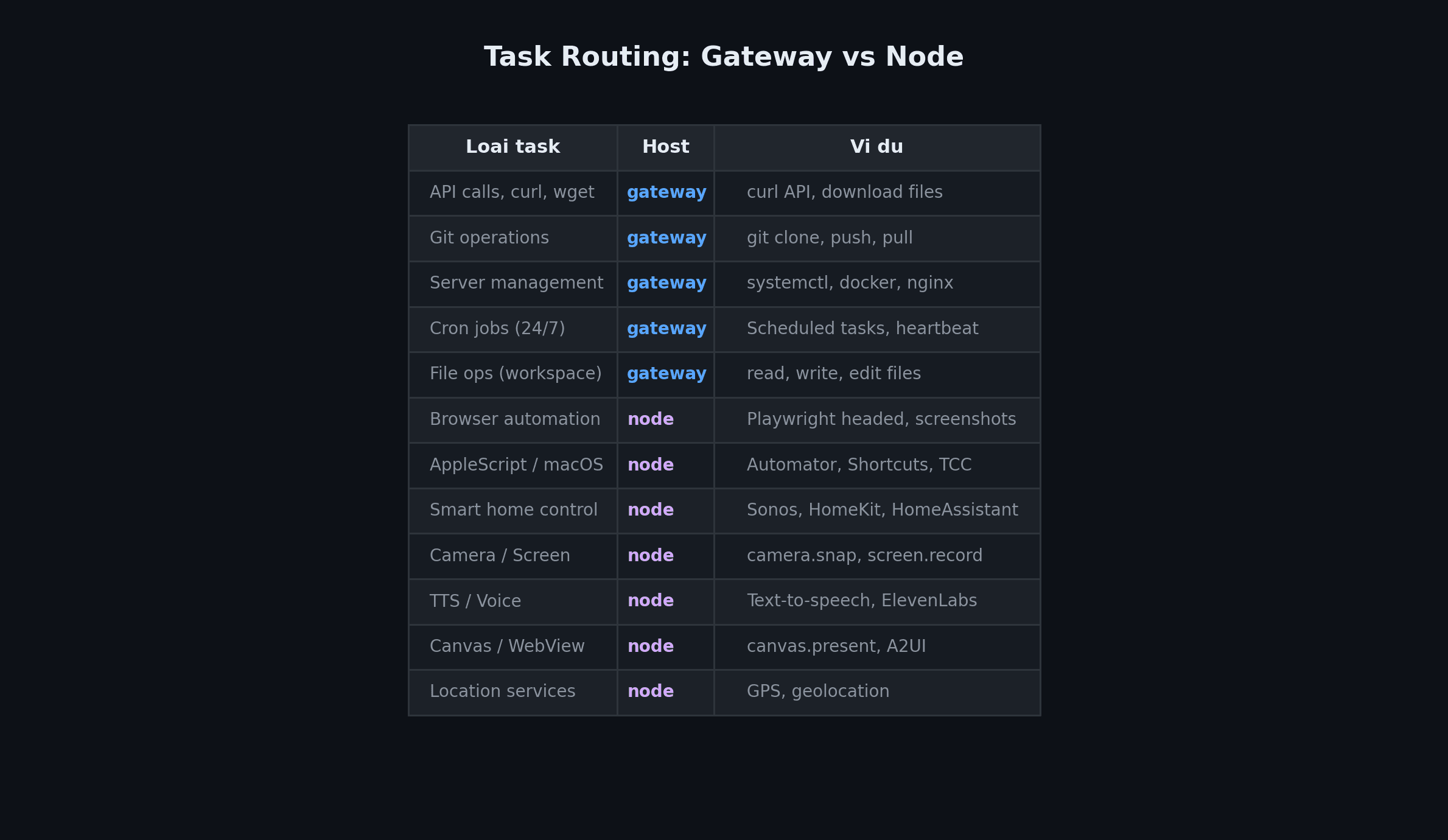 OpenClaw hybrid: Gateway trên VPS + Node trên Mac local 2 Bảng task routing: loại task nào chạy trên gateway, loại nào chạy trên node