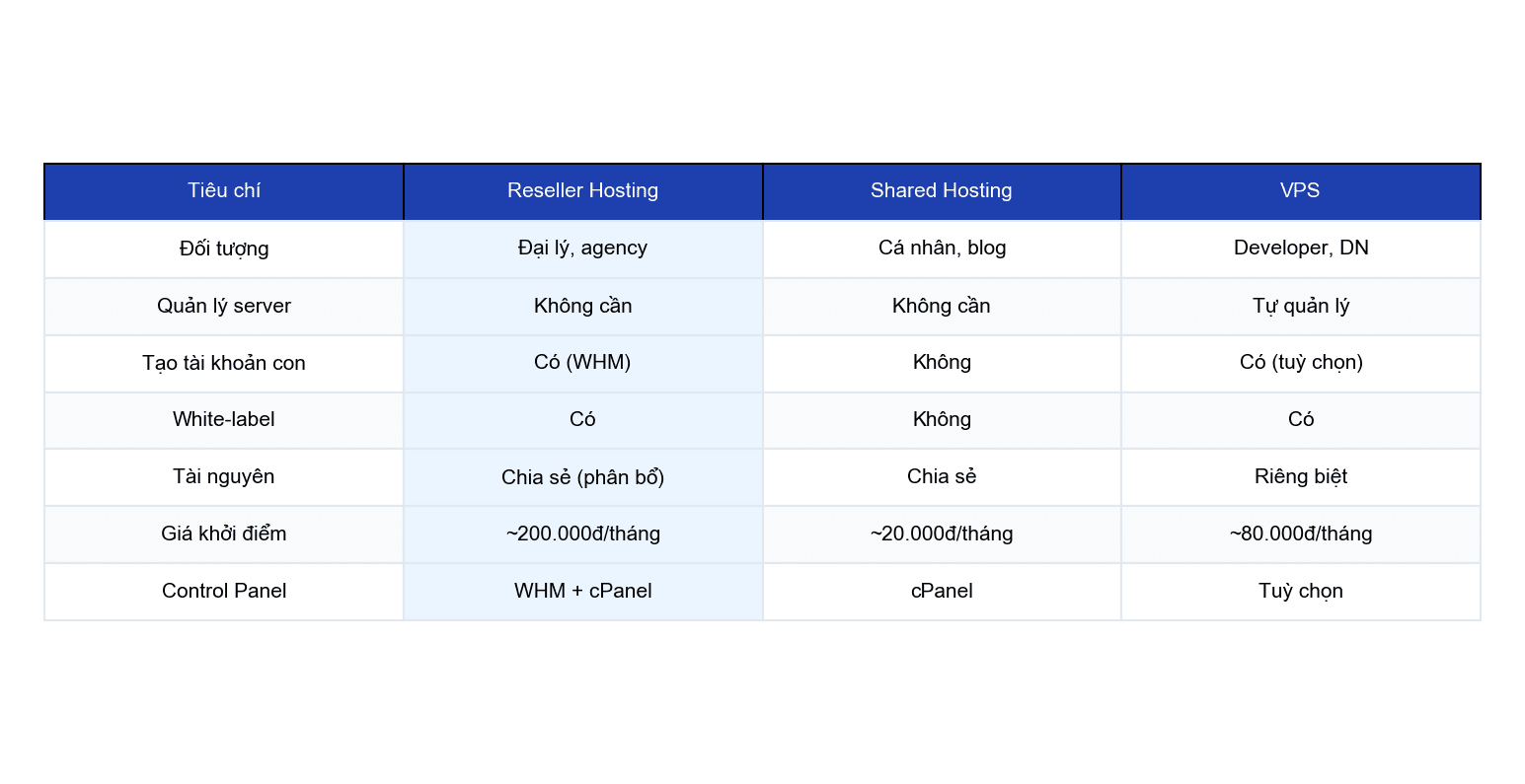 Reseller Hosting là gì và dành cho ai? 3 Bảng so sánh Reseller Hosting, Shared Hosting và VPS theo các tiêu chí: mục đích, quản trị, tài nguyên, white-label, đối tượng, chi phí