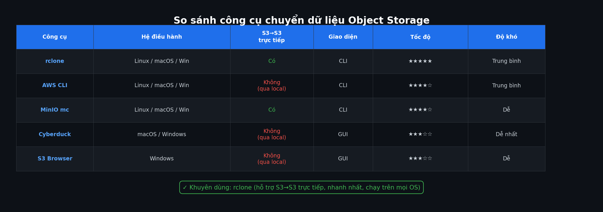 Hướng dẫn chuyển dữ liệu giữa các Object Storage (S3-to-S3 Migration) 3 Bảng so sánh các công cụ chuyển dữ liệu Object Storage