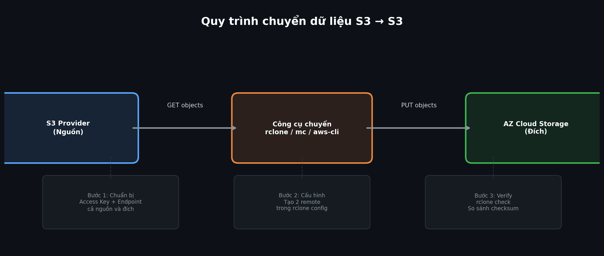 Hướng dẫn chuyển dữ liệu giữa các Object Storage (S3-to-S3 Migration) 2 Sơ đồ quy trình chuyển dữ liệu S3 sang S3
