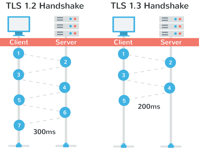 tls 1.3 handshake performance 1