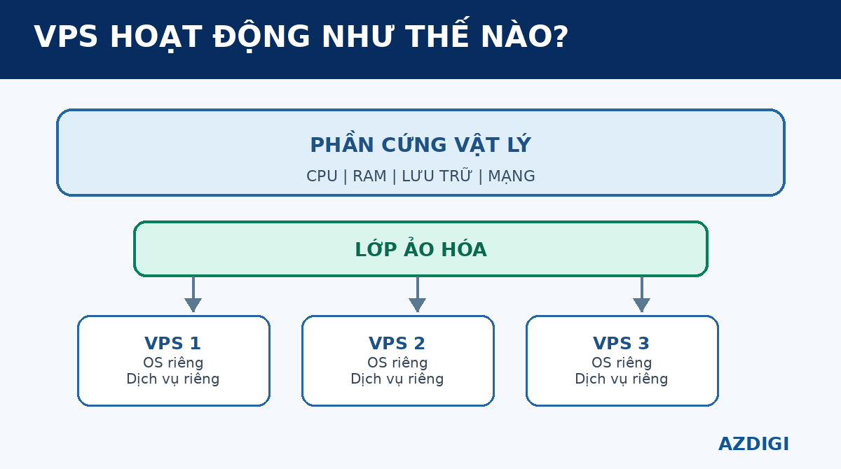 Sơ đồ một máy chủ vật lý chạy nhiều VPS thông qua hypervisor