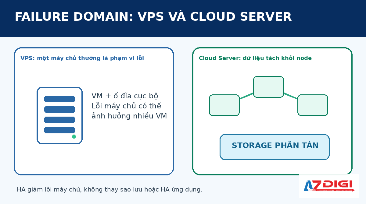 So sánh VPS và Cloud Server: Nên chọn loại nào? 2 Sơ đồ khác biệt kiến trúc giữa VPS và Cloud Server