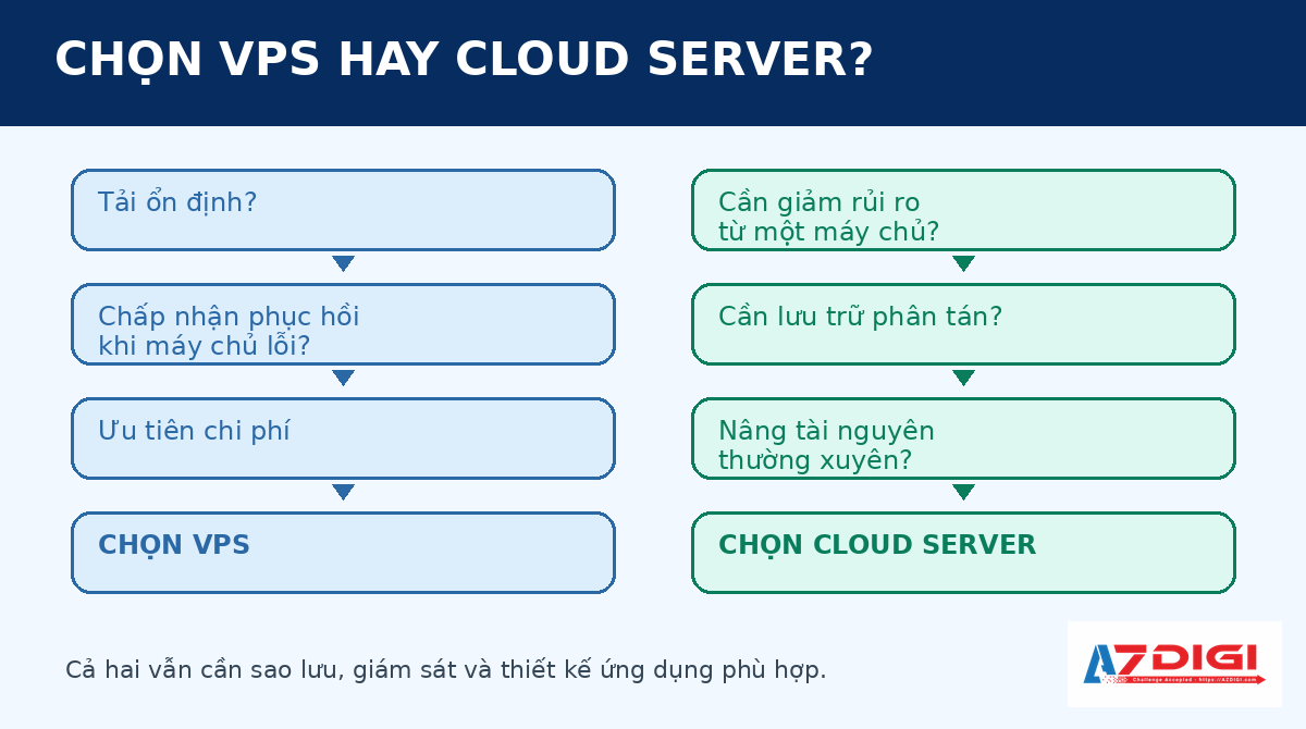 So sánh VPS và Cloud Server: Nên chọn loại nào? 3 Lưu đồ chọn VPS hoặc Cloud Server theo workload